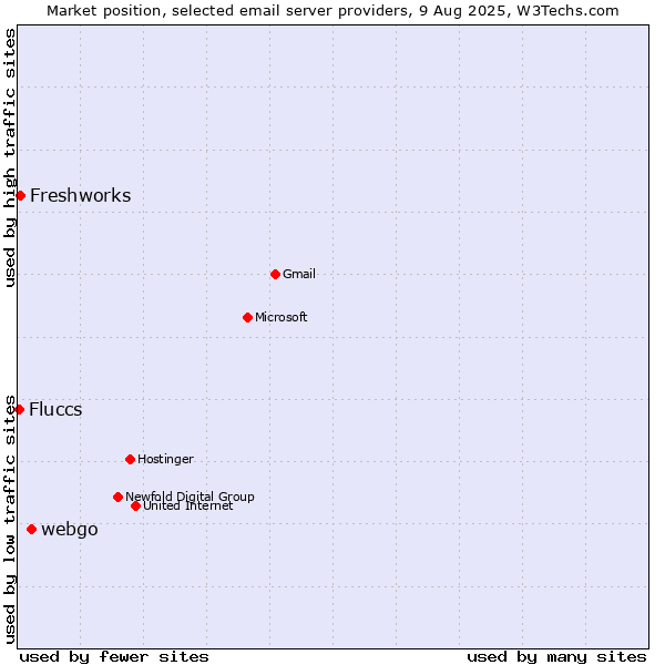 Market position of webgo vs. Freshworks vs. Fluccs