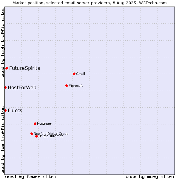 Market position of FutureSpirits vs. HostForWeb vs. Fluccs