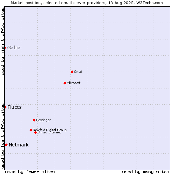 Market position of Netmark vs. Fluccs vs. Gabia