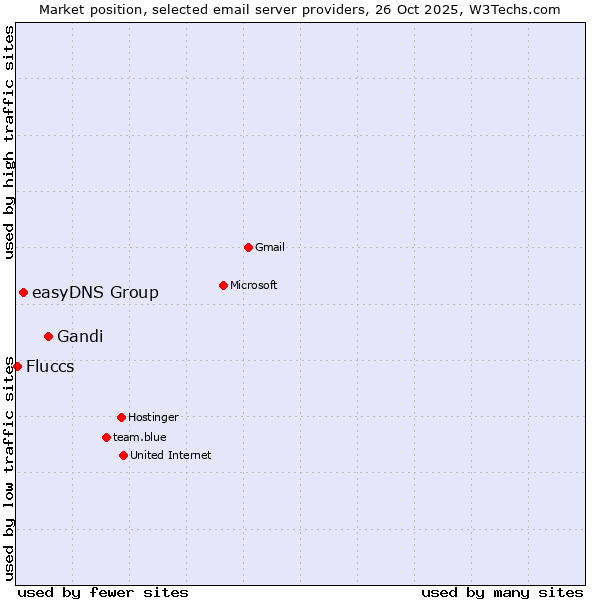 Market position of Gandi vs. easyDNS Group vs. Fluccs