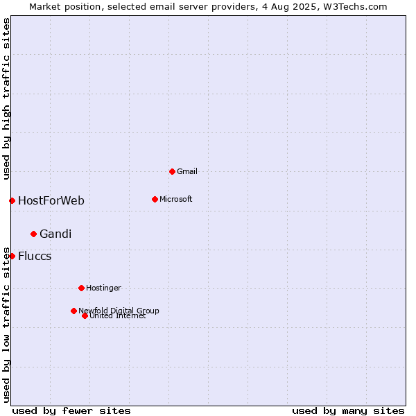 Market position of Gandi vs. Fluccs vs. HostForWeb
