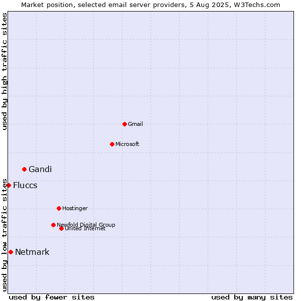 Market position of Gandi vs. Netmark vs. Fluccs