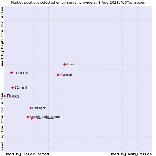 Market position of Gandi vs. Tencent vs. Fluccs