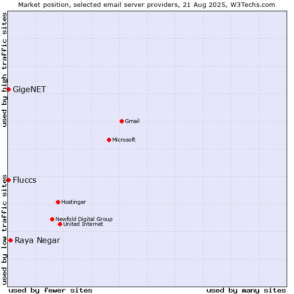 Market position of Raya Negar vs. GigeNET vs. Fluccs