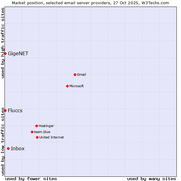 Market position of Inbox vs. GigeNET vs. Fluccs