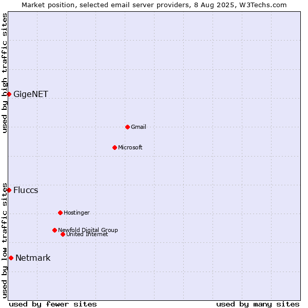 Market position of Netmark vs. GigeNET vs. Fluccs