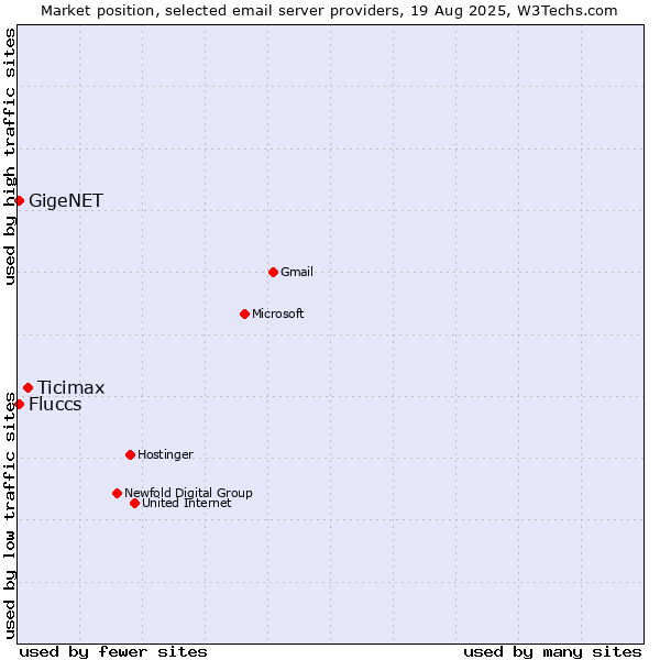 Market position of Ticimax vs. GigeNET vs. Fluccs