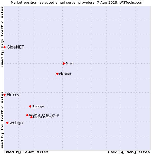 Market position of webgo vs. GigeNET vs. Fluccs