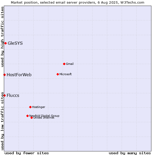 Market position of GleSYS vs. Fluccs vs. HostForWeb