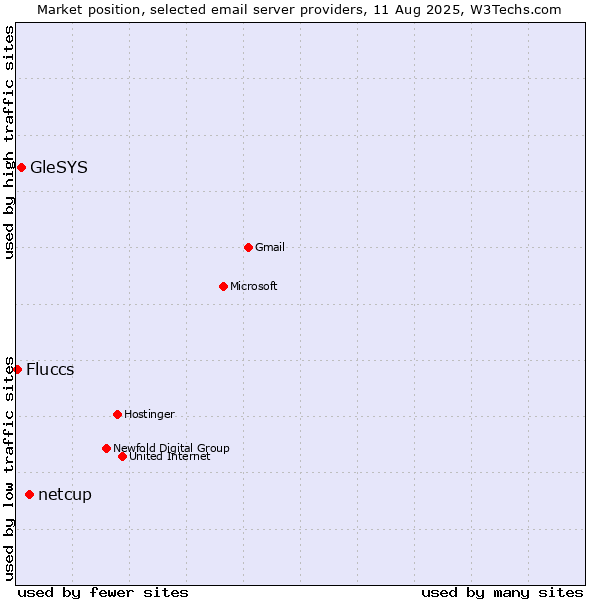 Market position of netcup vs. GleSYS vs. Fluccs