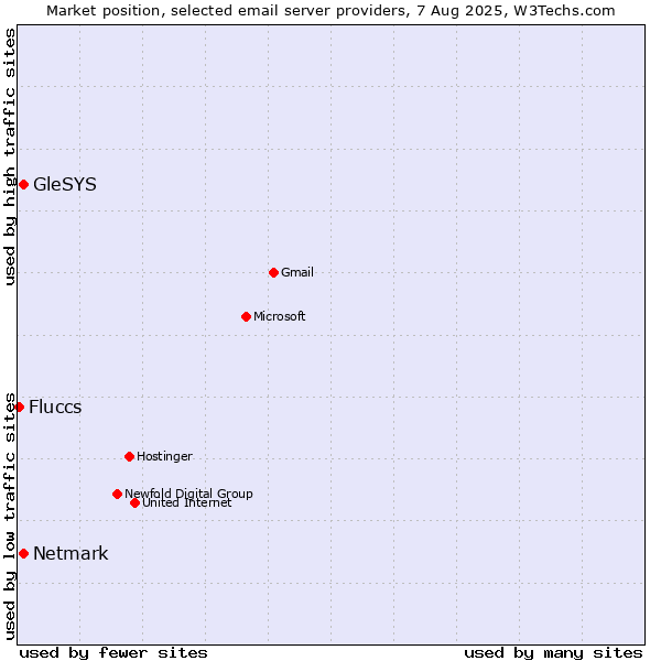 Market position of Netmark vs. GleSYS vs. Fluccs