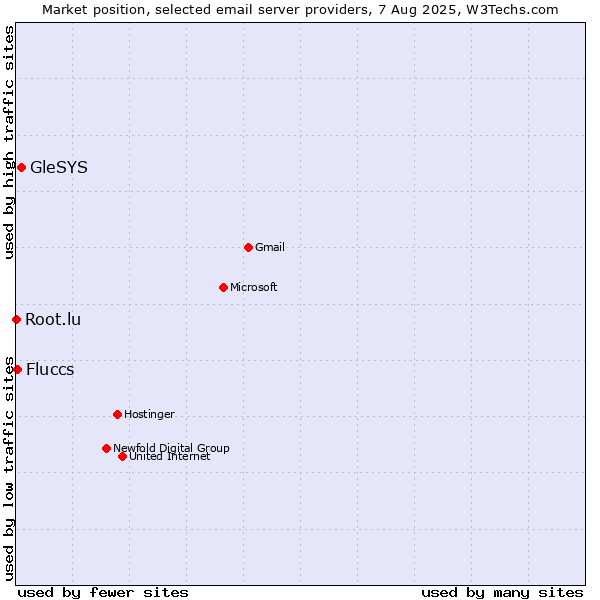 Market position of GleSYS vs. Fluccs vs. Root.lu