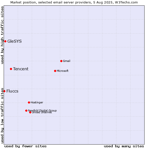 Market position of Tencent vs. GleSYS vs. Fluccs