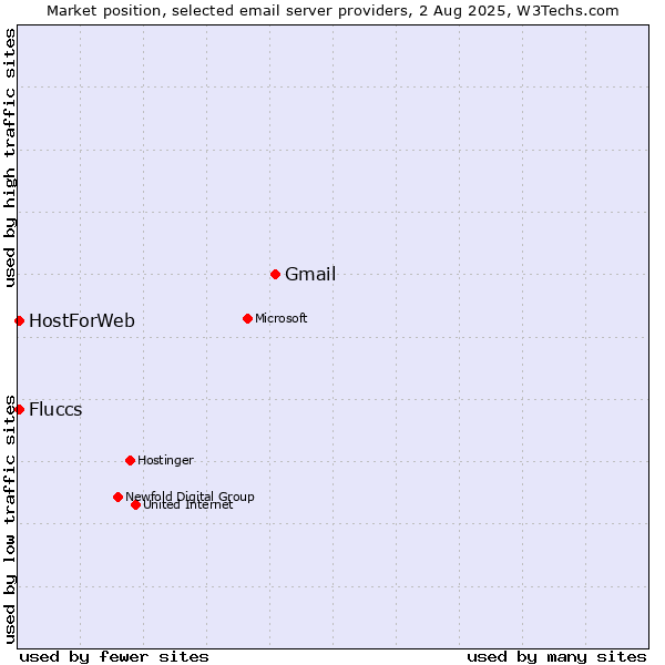 Market position of Gmail vs. HostForWeb vs. Fluccs
