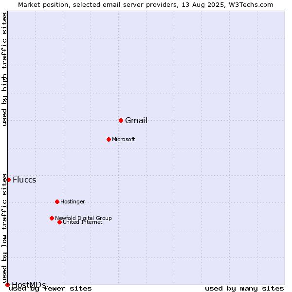 Market position of Gmail vs. Fluccs vs. HostMDs