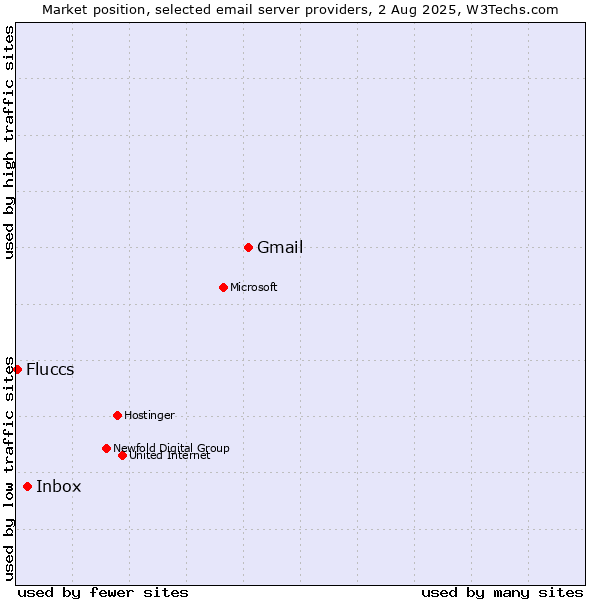 Market position of Gmail vs. Inbox vs. Fluccs