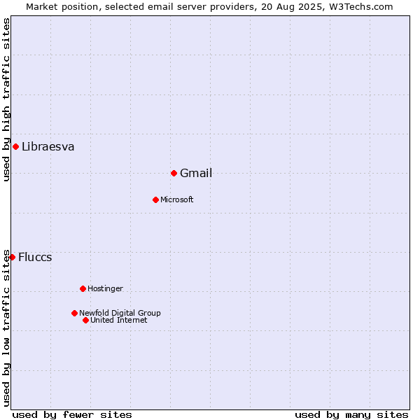 Market position of Gmail vs. Libraesva vs. Fluccs