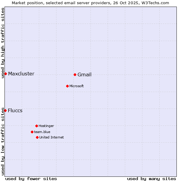 Market position of Gmail vs. Maxcluster vs. Fluccs