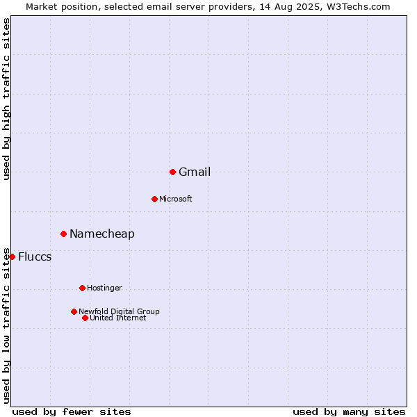 Market position of Gmail vs. Namecheap vs. Fluccs