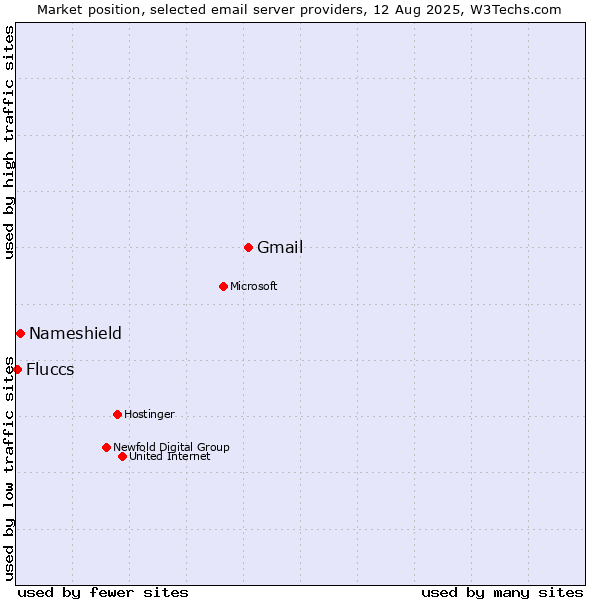 Market position of Gmail vs. Nameshield vs. Fluccs