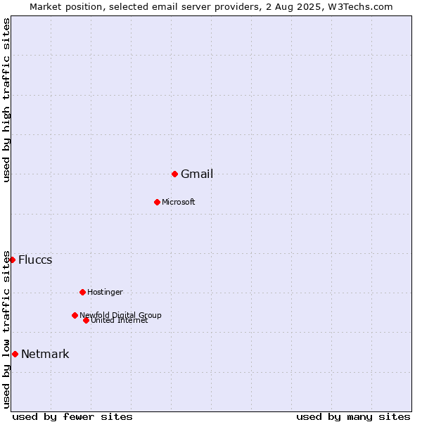 Market position of Gmail vs. Netmark vs. Fluccs