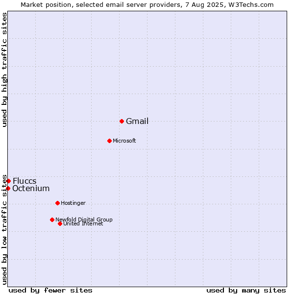 Market position of Gmail vs. Fluccs vs. Octenium