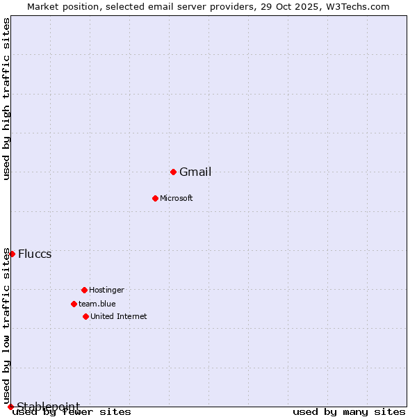 Market position of Gmail vs. Fluccs vs. Stablepoint