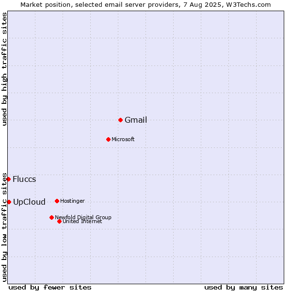 Market position of Gmail vs. UpCloud vs. Fluccs