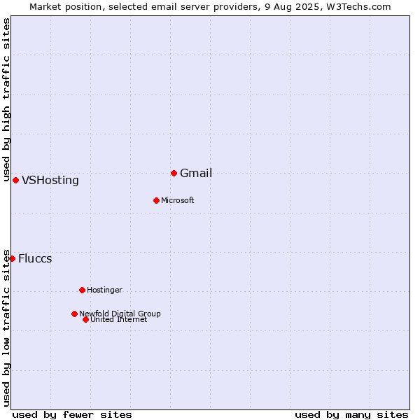 Market position of Gmail vs. VSHosting vs. Fluccs