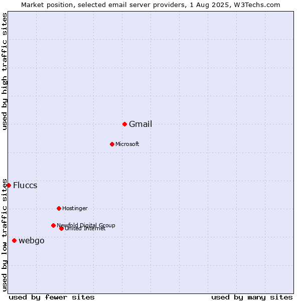 Market position of Gmail vs. webgo vs. Fluccs
