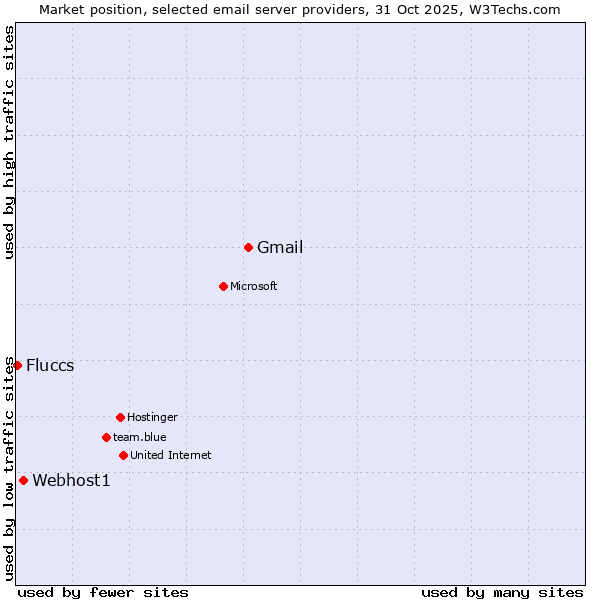 Market position of Gmail vs. Webhost1 vs. Fluccs