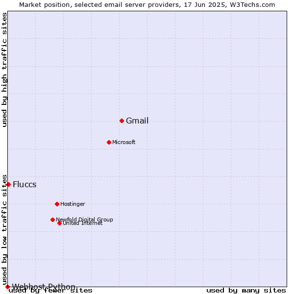 Market position of Gmail vs. Fluccs vs. Webhost Python