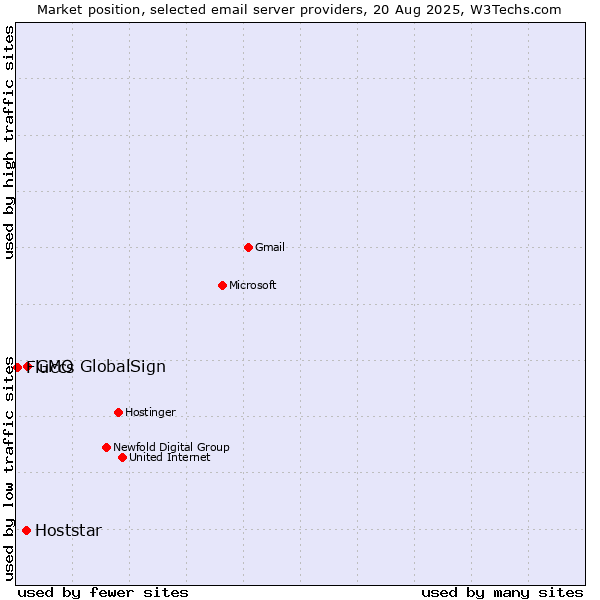 Market position of GMO GlobalSign vs. Hoststar vs. Fluccs