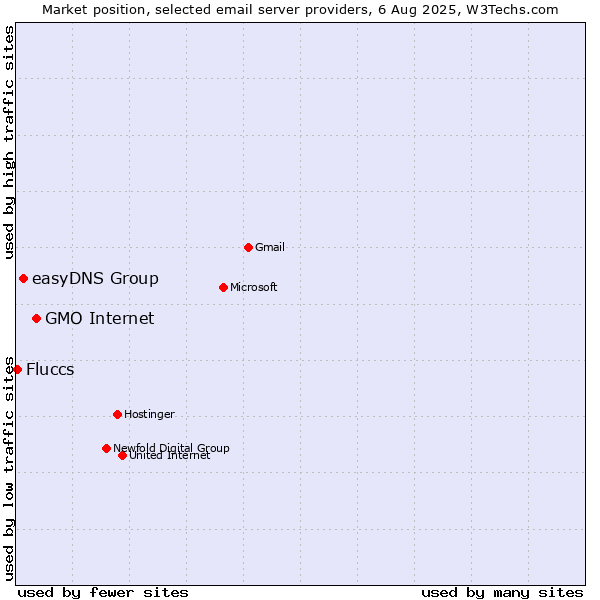 Market position of GMO Internet vs. easyDNS Group vs. Fluccs