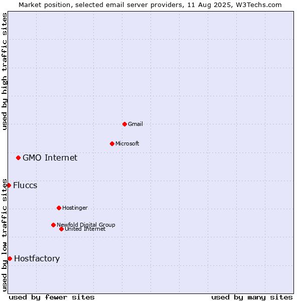 Market position of GMO Internet vs. Hostfactory vs. Fluccs