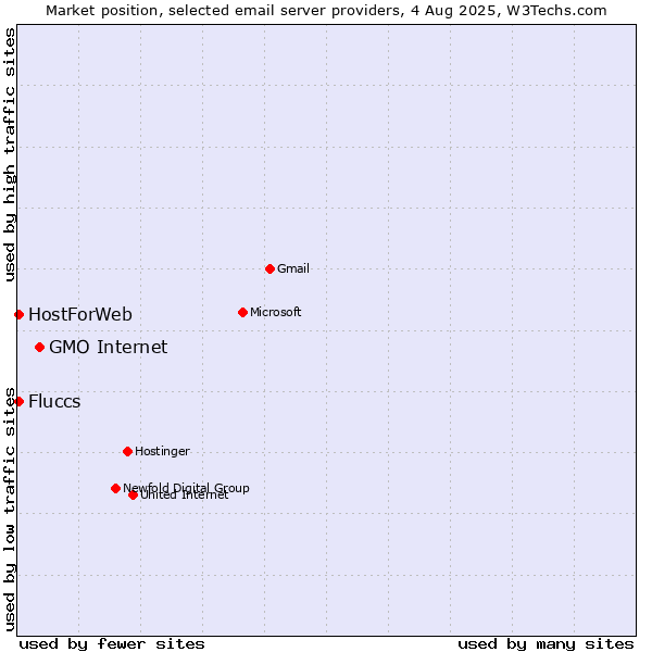 Market position of GMO Internet vs. Fluccs vs. HostForWeb