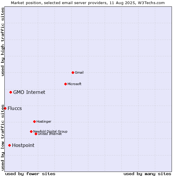 Market position of GMO Internet vs. Hostpoint vs. Fluccs