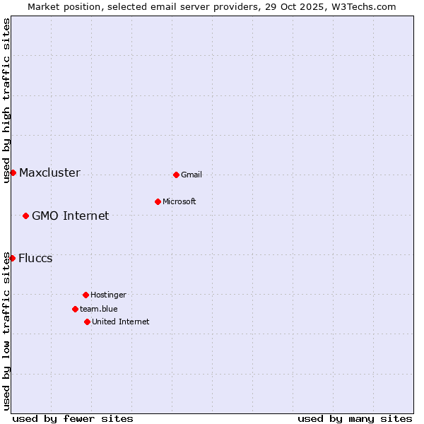 Market position of GMO Internet vs. Maxcluster vs. Fluccs