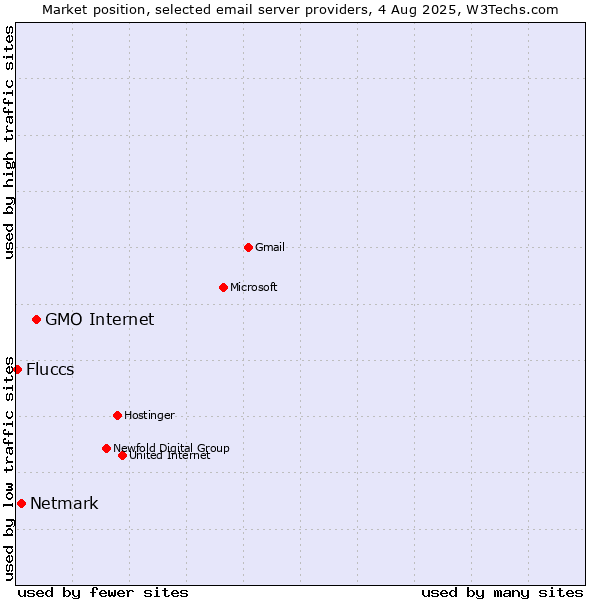 Market position of GMO Internet vs. Netmark vs. Fluccs