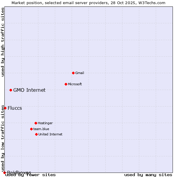 Market position of GMO Internet vs. Fluccs vs. Raidboxes