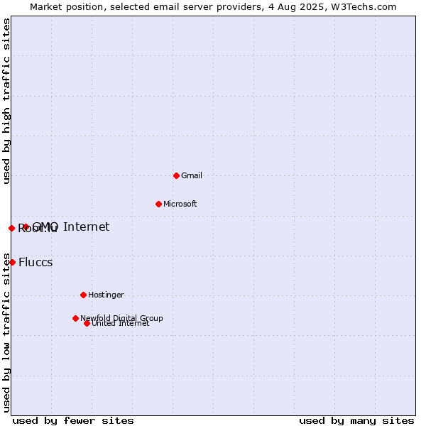 Market position of GMO Internet vs. Fluccs vs. Root.lu
