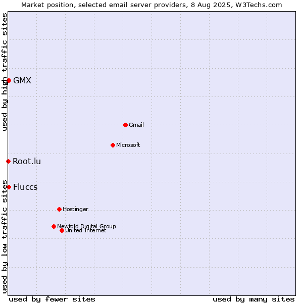 Market position of GMX vs. Fluccs vs. Root.lu