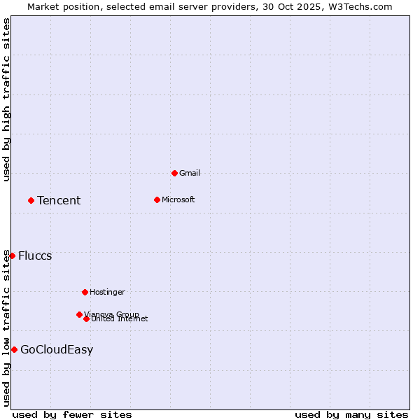 Market position of Tencent vs. GoCloudEasy vs. Fluccs