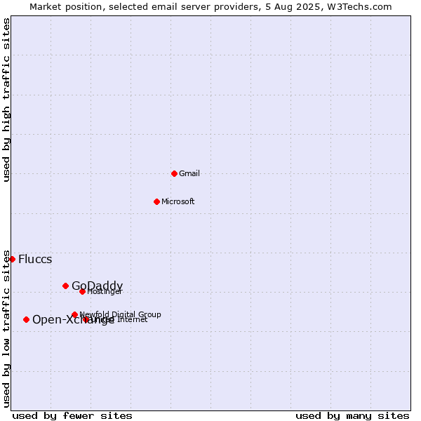 Market position of GoDaddy vs. Open-Xchange vs. Fluccs