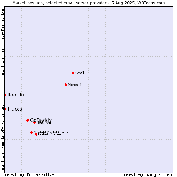 Market position of GoDaddy vs. Fluccs vs. Root.lu