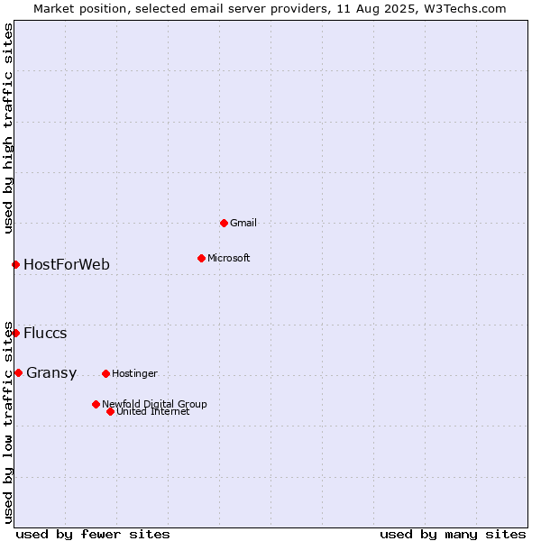 Market position of Gransy vs. HostForWeb vs. Fluccs