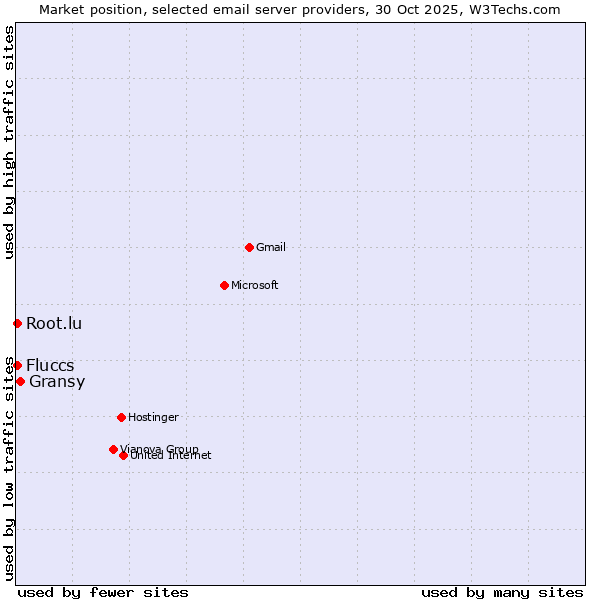 Market position of Gransy vs. Fluccs vs. Root.lu