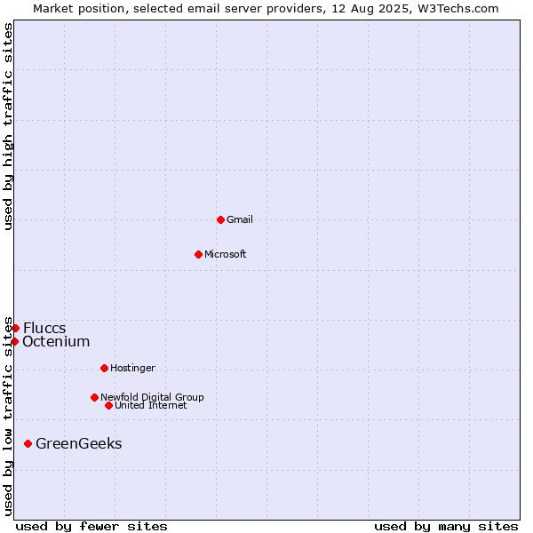 Market position of GreenGeeks vs. Fluccs vs. Octenium