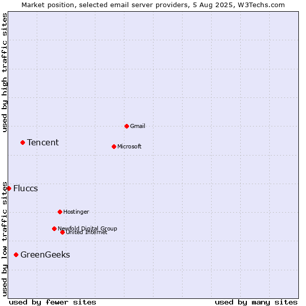 Market position of Tencent vs. GreenGeeks vs. Fluccs