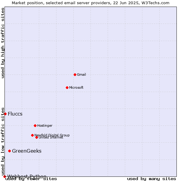 Market position of GreenGeeks vs. Fluccs vs. Webhost Python